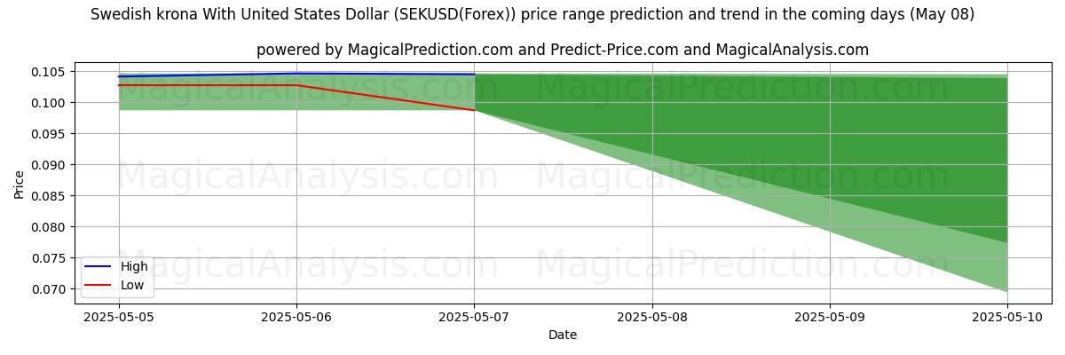 Pronóstico de precios altos y bajos por IA para Corona sueca con Dólar estadounidense (SEKUSD(Forex)) (08 May) High and low price prediction by AI for Corona sueca con Dólar estadounidense (SEKUSD(Forex)) (08 May)