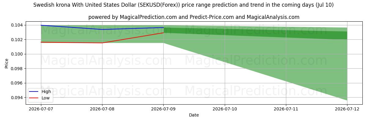 High and low price prediction by AI for svenske kroner med amerikanske dollar (SEKUSD(Forex)) (10 Jul)