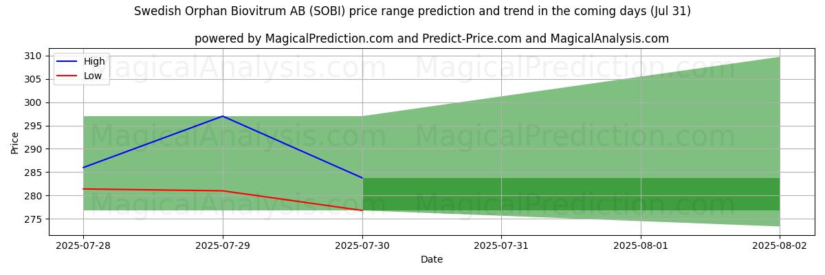 High and low price prediction by AI for Swedish Orphan Biovitrum AB (SOBI) (31 Jul)
