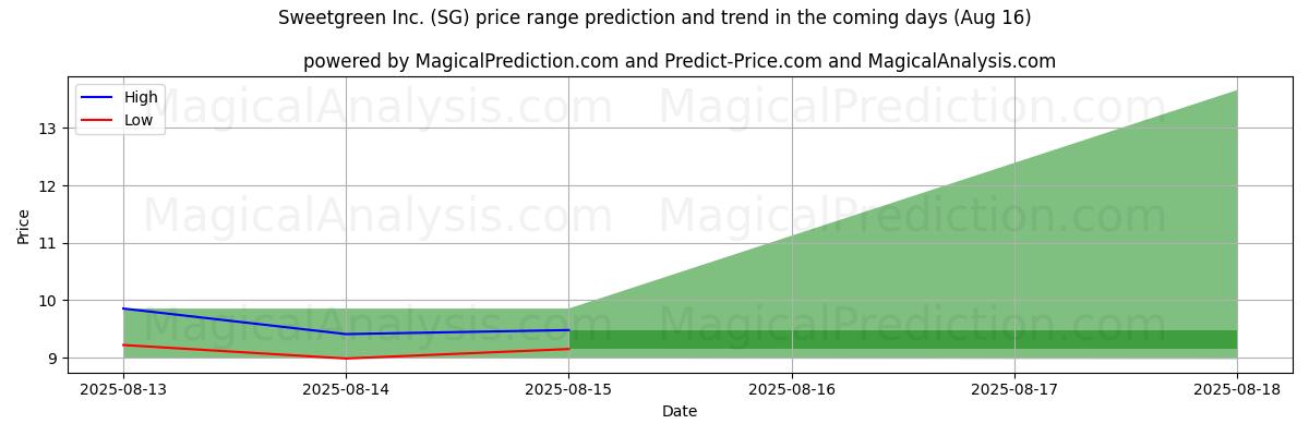 High and low price prediction by AI for Sweetgreen Inc. (SG) (16 Aug)