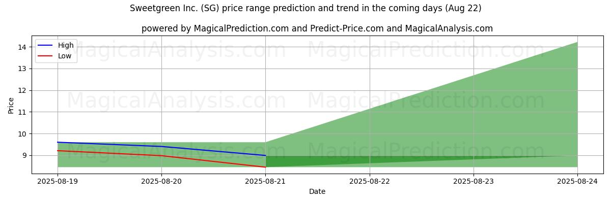 High and low price prediction by AI for Sweetgreen Inc. (SG) (22 Aug)