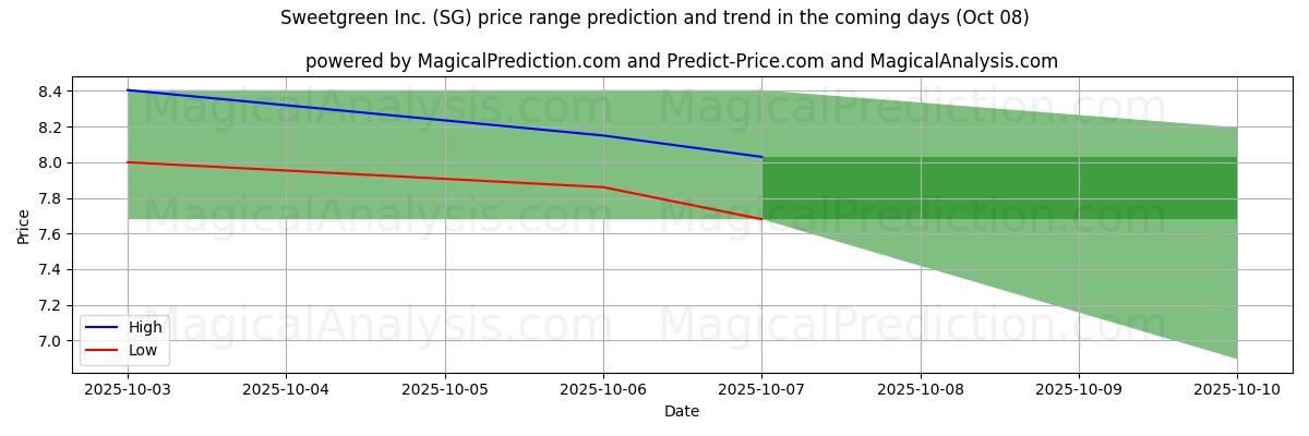 High and low price prediction by AI for Sweetgreen Inc. (SG) (08 Oct)