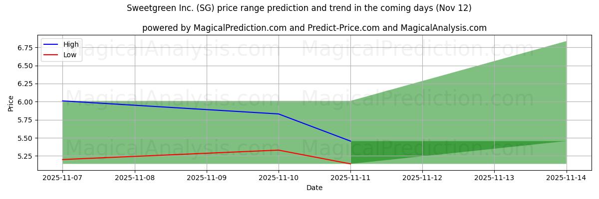 High and low price prediction by AI for Sweetgreen Inc. (SG) (12 Nov)
