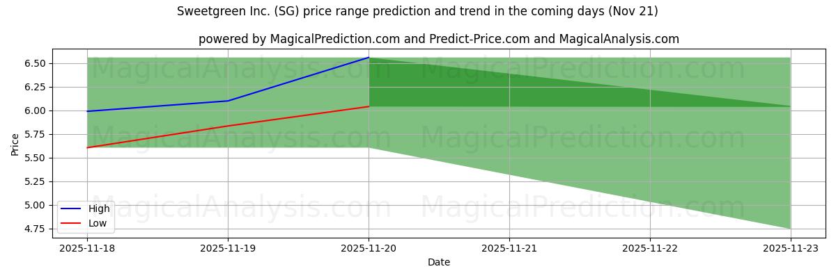 High and low price prediction by AI for Sweetgreen Inc. (SG) (21 Nov)