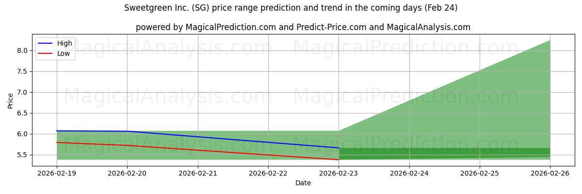 High and low price prediction by AI for Sweetgreen Inc. (SG) (24 Feb)