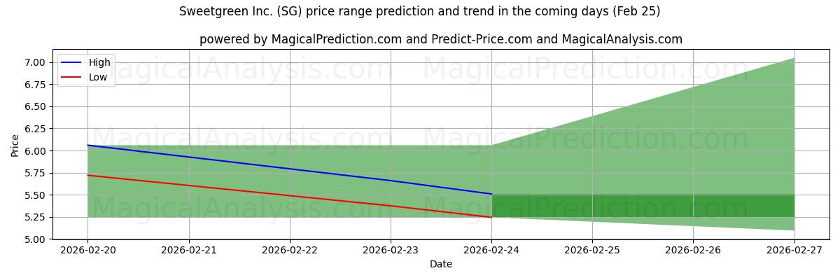 High and low price prediction by AI for Sweetgreen Inc. (SG) (25 Feb)