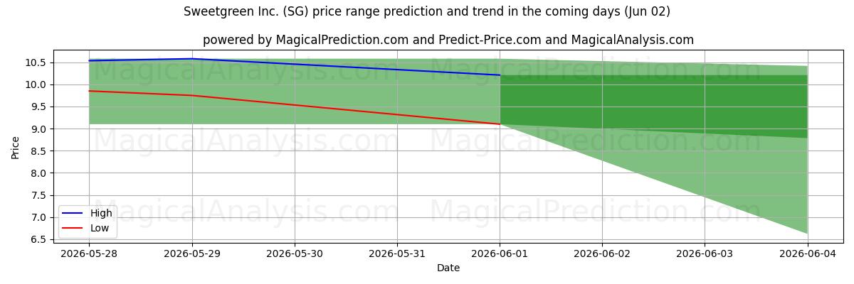 High and low price prediction by AI for Sweetgreen Inc. (SG) (02 Jun)