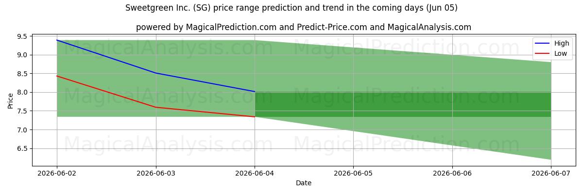 High and low price prediction by AI for Sweetgreen Inc. (SG) (05 Jun)