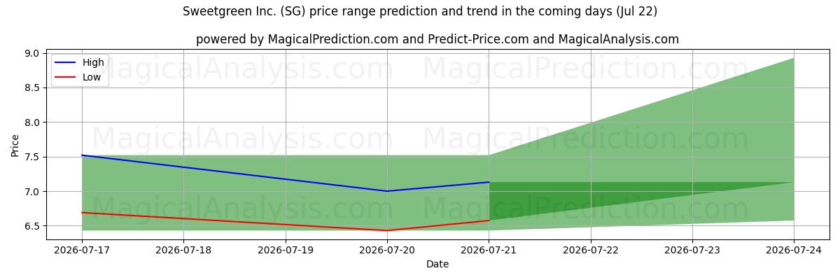 High and low price prediction by AI for Sweetgreen Inc. (SG) (22 Jul)