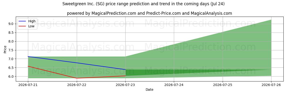 High and low price prediction by AI for Sweetgreen Inc. (SG) (24 Jul)