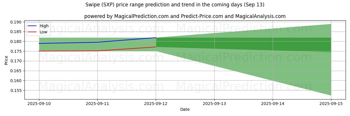 High and low price prediction by AI for Swipe (SXP) (13 Sep)