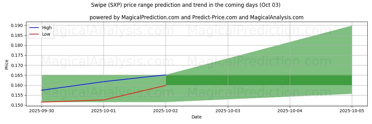 High and low price prediction by AI for Pyyhkäise (SXP) (03 Oct)