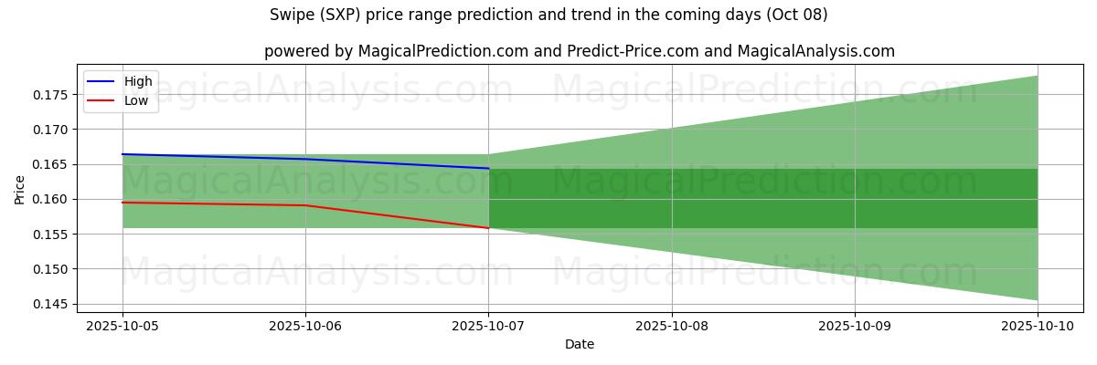 High and low price prediction by AI for Tokatlamak (SXP) (08 Oct)
