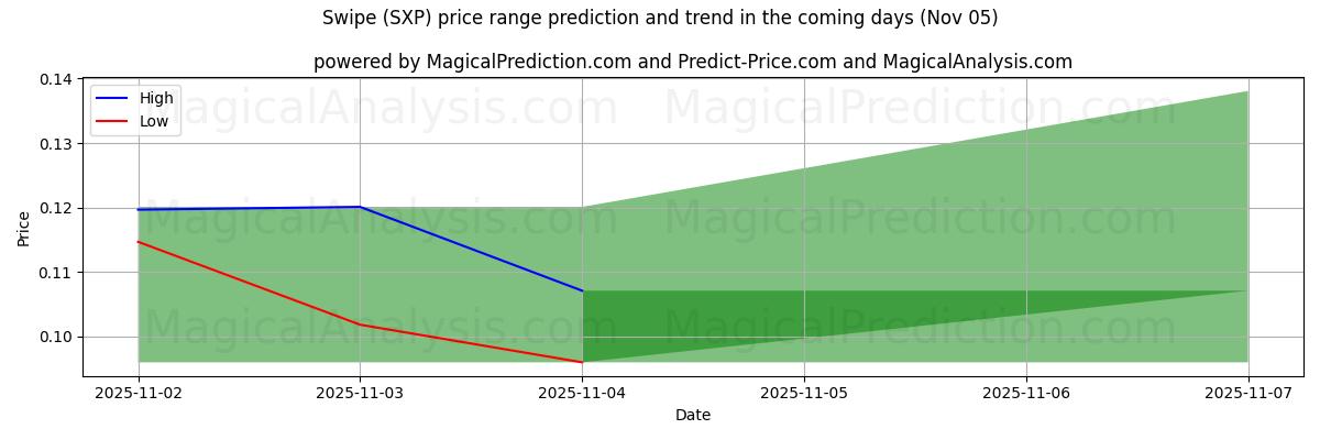 High and low price prediction by AI for Swipe (SXP) (05 Nov)
