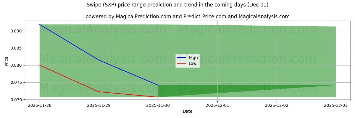 High and low price prediction by AI for Swipe (SXP) (01 Dec)