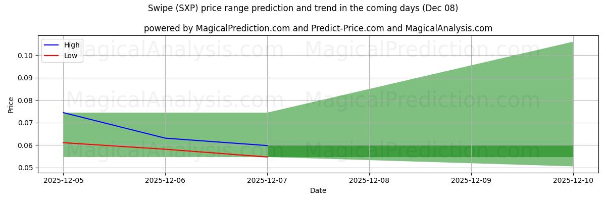 High and low price prediction by AI for Swipe (SXP) (08 Dec)