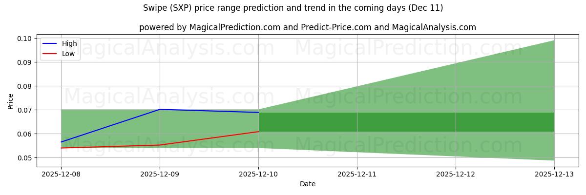 High and low price prediction by AI for Swipe (SXP) (11 Dec)