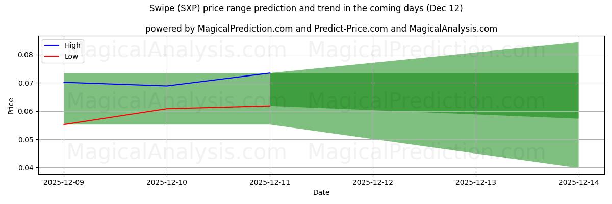 High and low price prediction by AI for Swipe (SXP) (12 Dec)