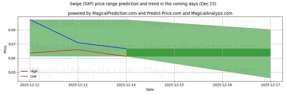 High and low price prediction by AI for Swipe (SXP) (15 Dec)