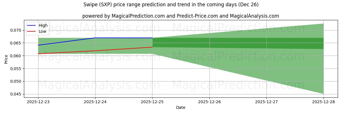 High and low price prediction by AI for Swipe (SXP) (26 Dec)