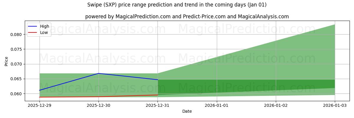 High and low price prediction by AI for Veeg (SXP) (01 Jan)