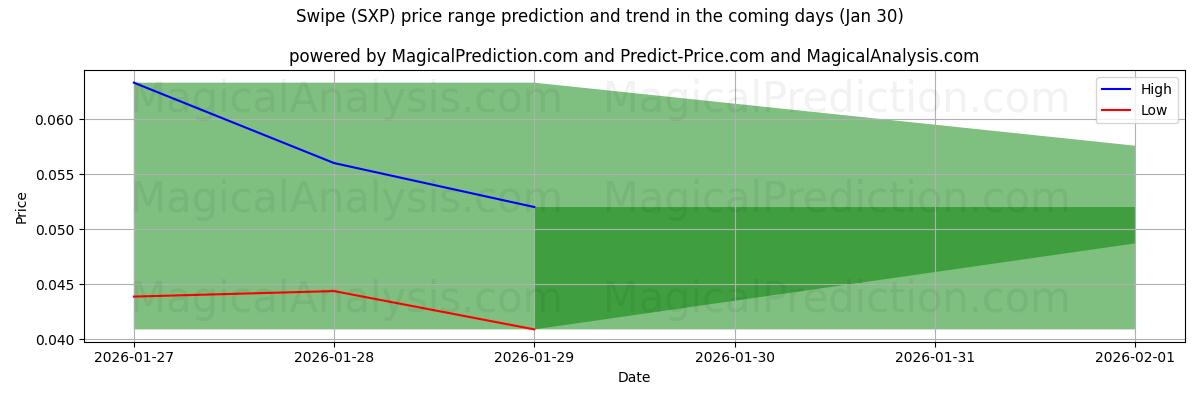 High and low price prediction by AI for Swipe (SXP) (30 Jan)