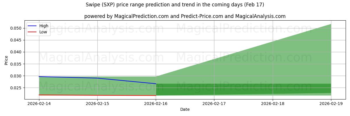 High and low price prediction by AI for Swipe (SXP) (17 Feb)
