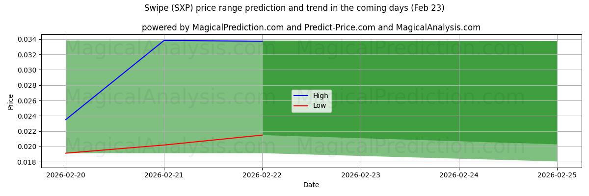 High and low price prediction by AI for 滑动 (SXP) (23 Feb)