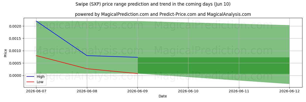 High and low price prediction by AI for Sveip (SXP) (10 Jun)