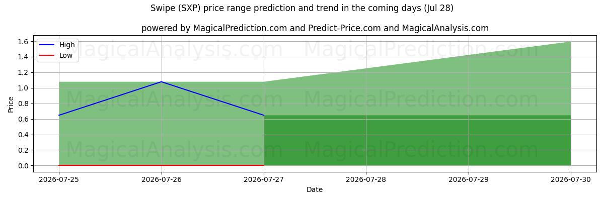 High and low price prediction by AI for Swipe (SXP) (10 Jul)