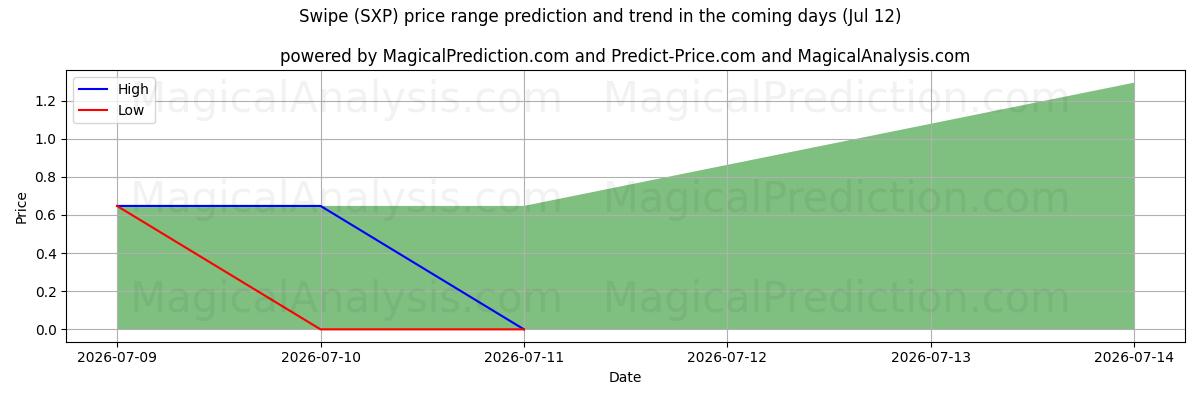 High and low price prediction by AI for Pyyhkäise (SXP) (12 Jul)