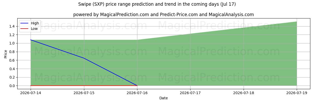 High and low price prediction by AI for Golpe fuerte (SXP) (17 Jul)
