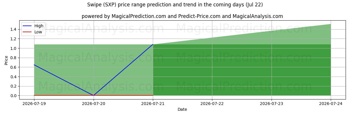High and low price prediction by AI for Tokatlamak (SXP) (22 Jul)