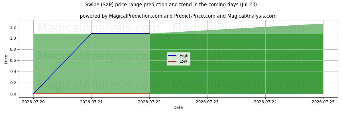 High and low price prediction by AI for 강타 (SXP) (23 Jul)