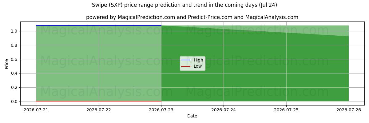 High and low price prediction by AI for Sveip (SXP) (24 Jul)