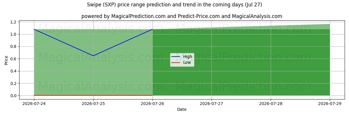 High and low price prediction by AI for Проведите пальцем по экрану (SXP) (27 Jul)