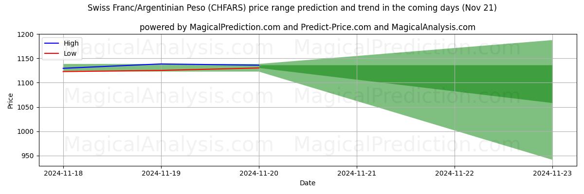 High and low price prediction by AI for Swiss Franc/Argentinian Peso (CHFARS) (21 Nov)