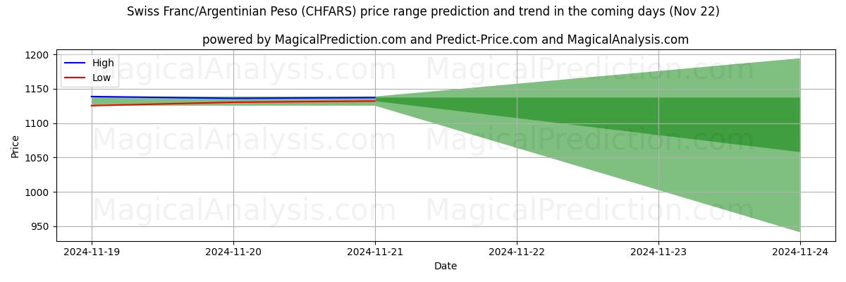 High and low price prediction by AI for Franco Suíço/Peso Argentino (CHFARS) (22 Nov)