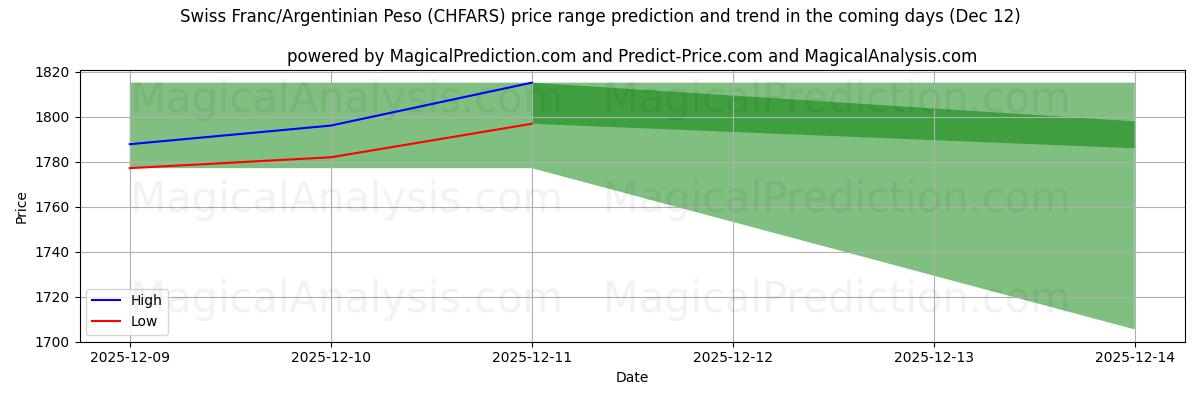 High and low price prediction by AI for 스위스 프랑/아르헨티나 페소 (CHFARS) (12 Dec)