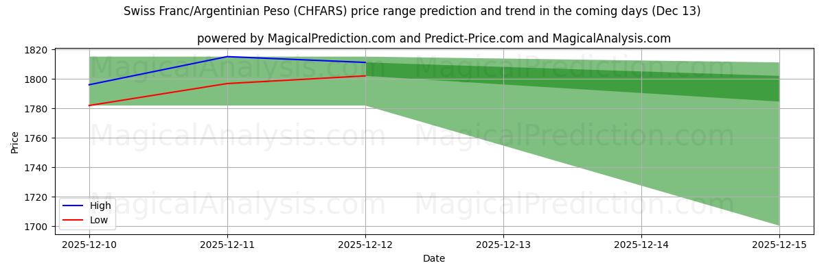 High and low price prediction by AI for Franco svizzero/Peso argentino (CHFARS) (13 Dec)