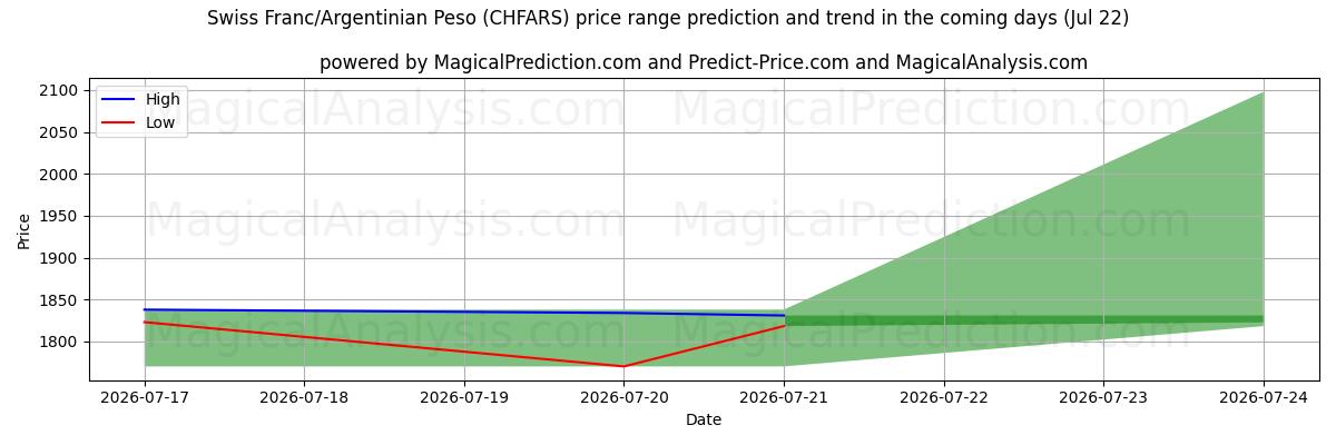 High and low price prediction by AI for スイスフラン/アルゼンチンペソ (CHFARS) (22 Jul)