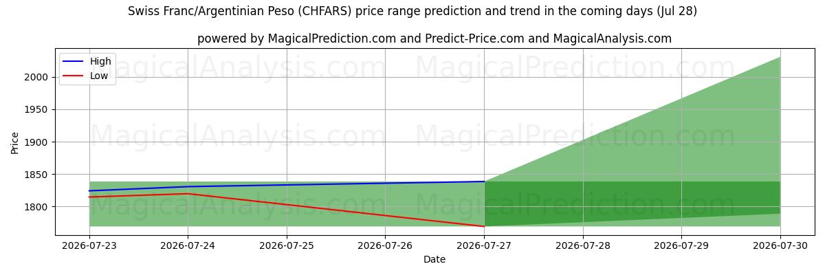 High and low price prediction by AI for الفرنك السويسري/البيزو الأرجنتيني (CHFARS) (28 Jul)
