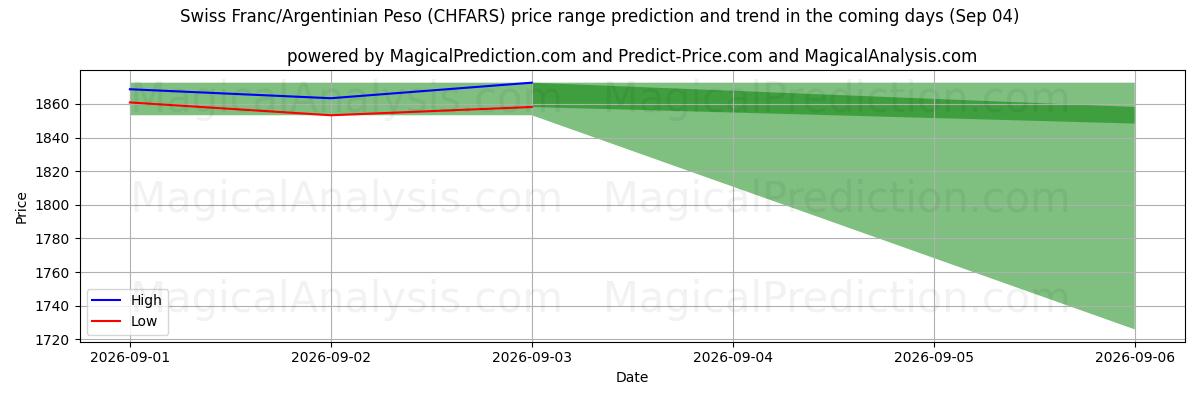High and low price prediction by AI for 瑞士法郎/阿根廷比索 (CHFARS) (04 Sep)