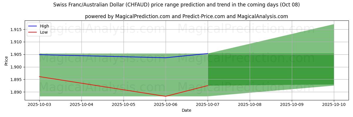 High and low price prediction by AI for Franc suisse/Dollar australien (CHFAUD) (08 Oct)