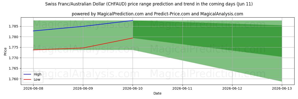 High and low price prediction by AI for İsviçre Frankı/Avustralya Doları (CHFAUD) (11 Jun)