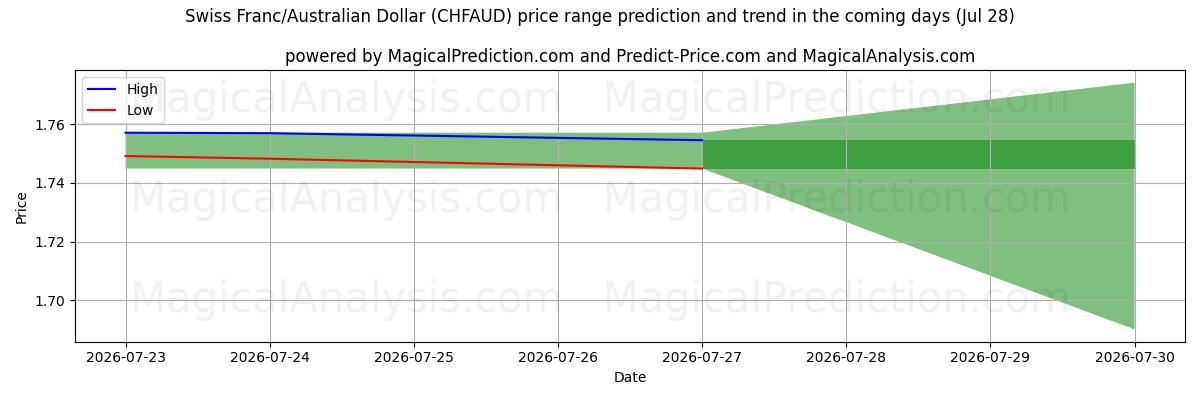 High and low price prediction by AI for Schweizer Franken/Australischer Dollar (CHFAUD) (28 Jul)