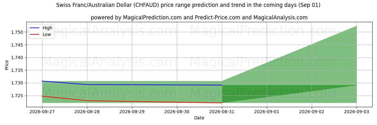 High and low price prediction by AI for Zwitserse frank/Australische dollar (CHFAUD) (01 Sep)