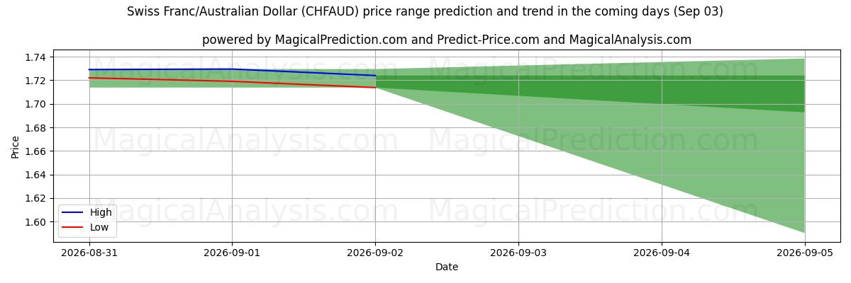 High and low price prediction by AI for فرانک سوئیس/دلار استرالیا (CHFAUD) (03 Sep)