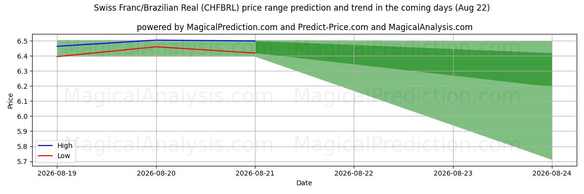 High and low price prediction by AI for Franc suisse/Réal brésilien (CHFBRL) (22 Aug)