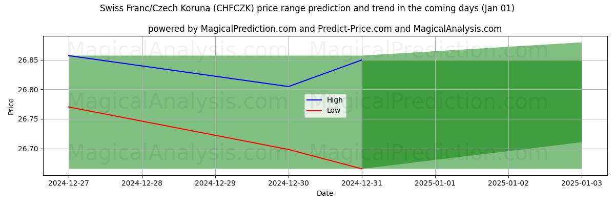 High and low price prediction by AI for Franc suisse/Couronne tchèque (CHFCZK) (01 Jan)